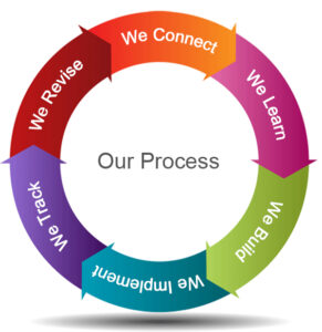 Our Process - Thinking Cap Financial